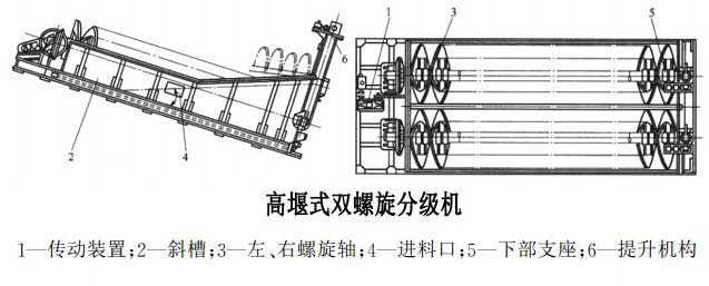 高堰式螺旋分级机