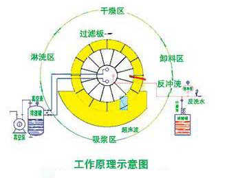  陶瓷过滤机