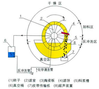  陶瓷过滤机